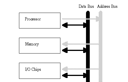Processor - Memory - I/O chips