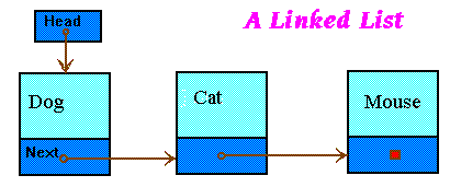 Fortran Structures Pointers