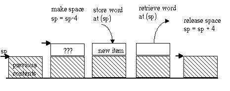 PUSH adds a plate to stack, POP removes top one