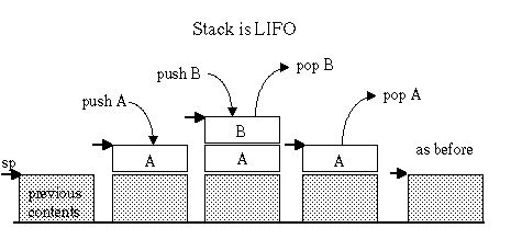 Stack is LIFO